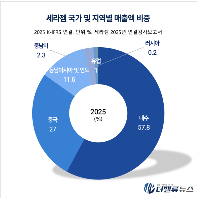 세라젬, 내수 불황 뚫은 K-헬스케어…\