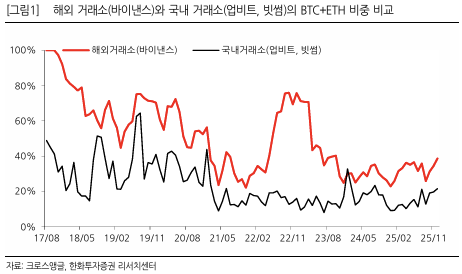 한화투자증권, 디지털자산 청사진…‘같은 코인, 다른 시장’ 리서치 통해 본 한국 시장