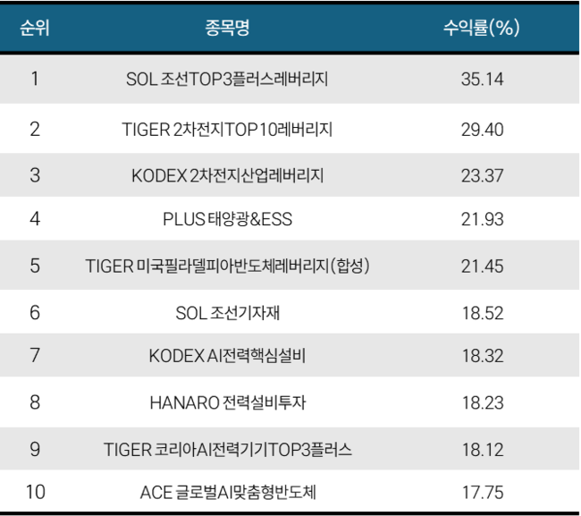 [위클리 ETF] 4月 4주차, ‘SOL 조선TOP3플러스레버리지’ 35.14%…조선·2차전지·전력 급등