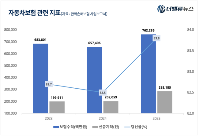 한화손보, 캐롯 인수로 혁신에 안정성 입혔다...\ 하이브리드 상품군\ 이 견인한 1Q 車보험 신기록