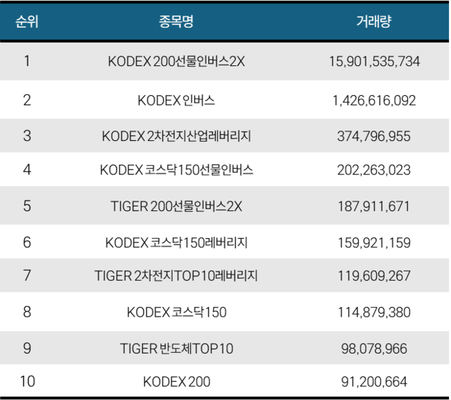[위클리 ETF] 4月 4주차, ‘SOL 조선TOP3플러스레버리지’ 35.14%…조선·2차전지·전력 급등
