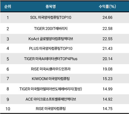 [위클리 ETF] 4月 3주차, ‘SOL 미국양자컴퓨팅TOP10’ 수익률 24.66%…양자컴·AI 급등