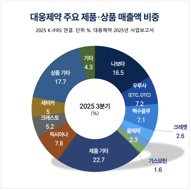 대웅제약, \ 제약\ 에서 \ 디지털 헬스케어\ 로...\ 올 뉴 씽크\ 로 영업익 2000억 시대 개막 시동