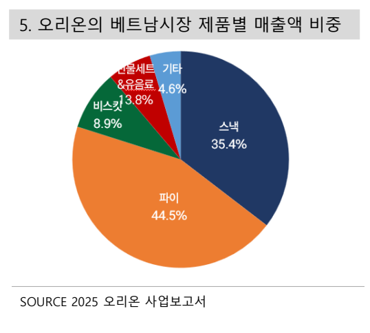 \ 오리온, 중국시장 회복되고 14억 인도 시장 워밍업 시작한 「K-제과」 키플레이어\ ...버핏연구소 독립리서치