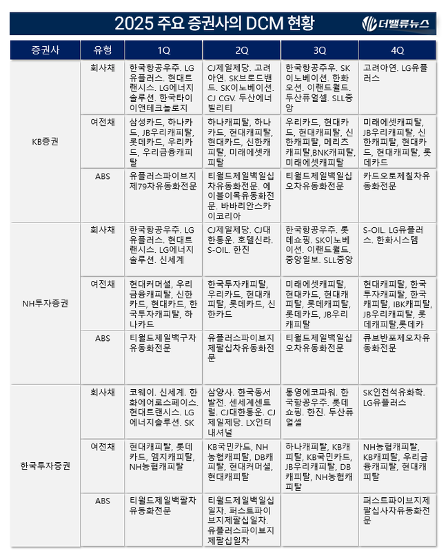 [2025 리그테이블] ⑨KB증권, DCM \ 5년 연속 1위\ ... 전인미답의 길 들어섰다