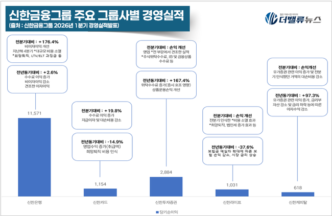 신한금융그룹, ‘순익 1.6조’ 성장…‘밸류업 2.0’로 주주환원 새 공식 제시