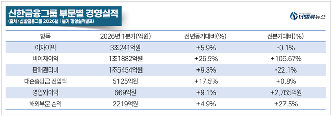 신한금융그룹, ‘순익 1.6조’ 성장…‘밸류업 2.0’로 주주환원 새 공식 제시
