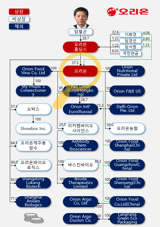 \ 오리온, 중국시장 회복되고 14억 인도 시장 워밍업 시작한 「K-제과」 키플레이어\ ...버핏연구소 독립리서치