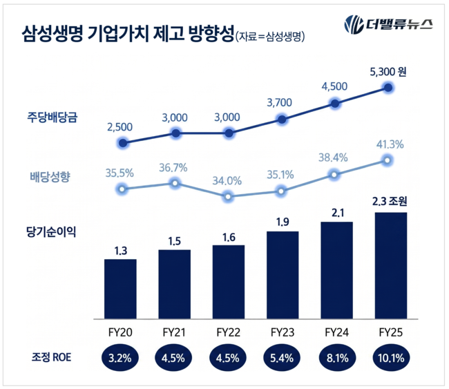 삼성생명, \ 시총 100조\  고지 향한 3대 핵심축 가동…1Q 역대급 어닝 서프라이즈