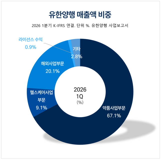 유한양행, 3년 연속 매출액 \ 2조 클럽\  정조준…전통제약사 최초 새 역사 쓸까