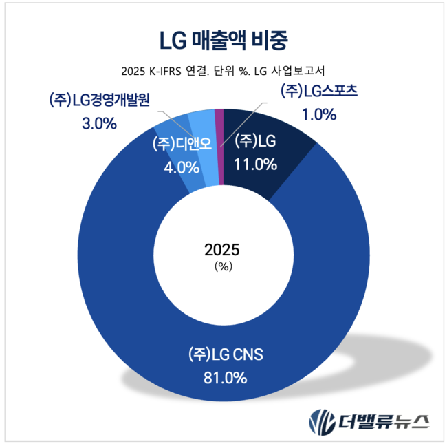 [자사주 소각 레이더] 1. LG의 세가지 진면목…\