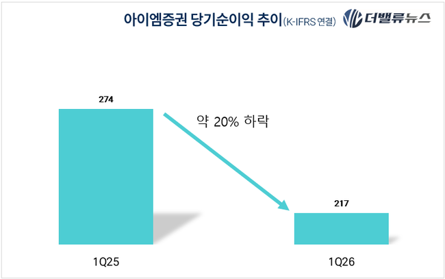 아이엠증권, 1Q 영업수익 1조6597억...순익은 전년동기대비 20.6% ↓