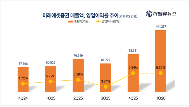 미래에셋증권, 1Q 순익 1조19억...전년동기比 288% ↑