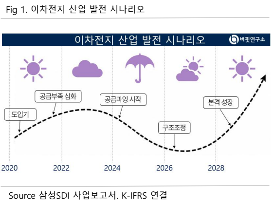 \ 삼성SDI, 이차전지 최악 업황 지나고 ESS 쑥쑥\ ...버핏연구소 독립리서치