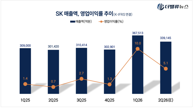 [자사주 소각 레이더] 3. SK, 지주사 역대 최대 ‘4.8조 소각’…세금 5000억 딛고 ROE 재편 나선다