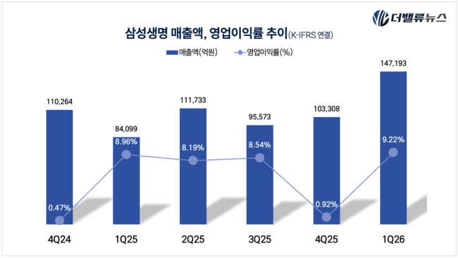 삼성생명, \ 시총 100조\  고지 향한 3대 핵심축 가동…1Q 역대급 어닝 서프라이즈