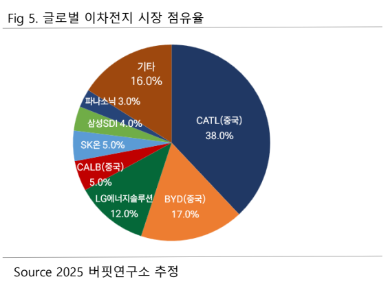 \ 삼성SDI, 이차전지 최악 업황 지나고 ESS 쑥쑥\ ...버핏연구소 독립리서치