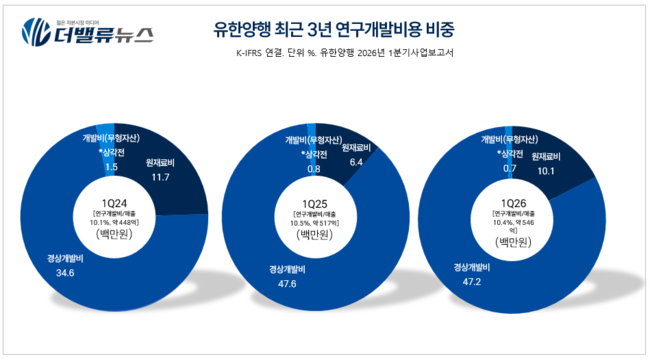 유한양행, 3년 연속 매출액 \ 2조 클럽\  정조준…전통제약사 최초 새 역사 쓸까