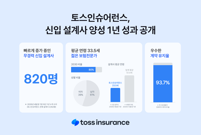 [더밸류 브리핑] 오늘의 보험 소식…DB손보·KB손보·토스인슈어런스