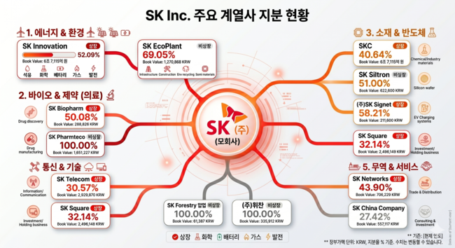 [자사주 소각 레이더] 3. SK, 지주사 역대 최대 ‘4.8조 소각’…세금 5000억 딛고 ROE 재편 나선다