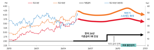 생명보험 빅3 삼성·한화·교보, 채권 운용 핵심은 ‘투 트랙 자산 배분\ 과 ‘신종자본증권 발행\ 
