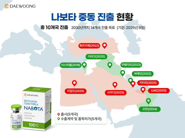 대웅제약, 나보타 앞세워 해외 확장…중동 시장 정조준
