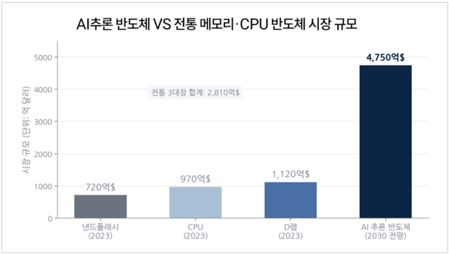 [박수연 칼럼] 엔비디아 시장 독점에 균열 내는 K-AI칩...3000만달러 수출 넘어 진짜 시험대
