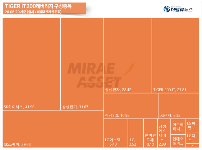 [월간 ETF] TIGER 200IT레버리지, 5월 수익률 1위...IT·우주테크·반도체 강세
