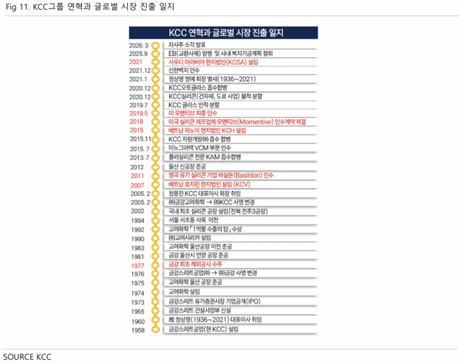 \ KCC, 삼성물산 등 보유주식 가치가 KCC 시가총액 2.2배\ ...버핏연구소 독립리서치