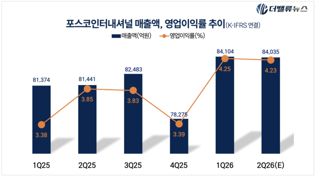 포스코, 이차전지 보릿고개 넘는다…\ 선택과 집중\  결실 맺나