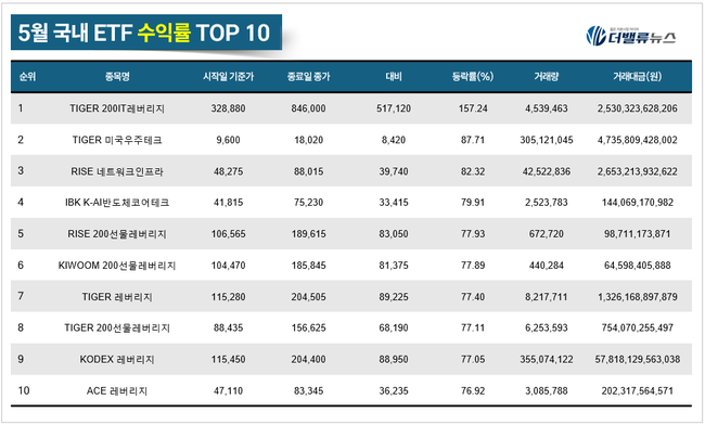 [월간 ETF] TIGER 200IT레버리지, 5월 수익률 1위...IT·우주테크·반도체 강세