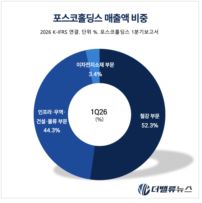 포스코, 이차전지 보릿고개 넘는다…\ 선택과 집중\  결실 맺나