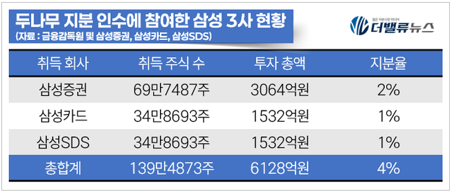 삼성증권, 두나무 지분 인수로 디지털자산 판 깐다...STO 법제화 수혜 받나