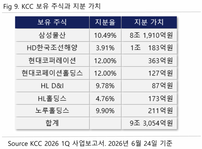 \ KCC, 삼성물산 등 보유주식 가치가 KCC 시가총액 2.2배\ ...버핏연구소 독립리서치