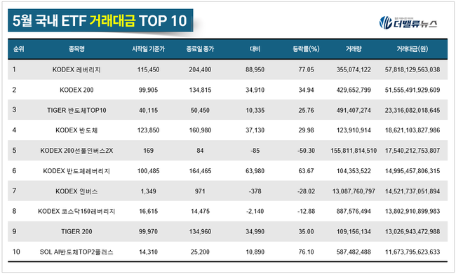 [월간 ETF] TIGER 200IT레버리지, 5월 수익률 1위...IT·우주테크·반도체 강세