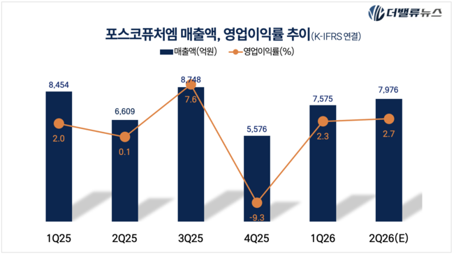포스코, 이차전지 보릿고개 넘는다…\ 선택과 집중\  결실 맺나