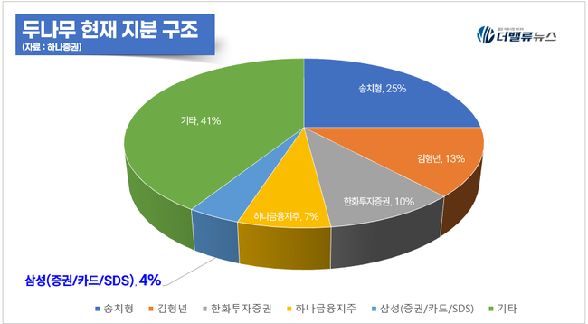 삼성증권, 두나무 지분 인수로 디지털자산 판 깐다...STO 법제화 수혜 받나
