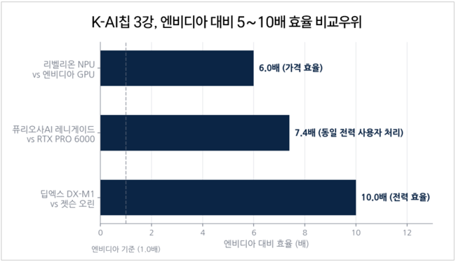 [박수연 칼럼] 엔비디아 시장 독점에 균열 내는 K-AI칩...3000만달러 수출 넘어 진짜 시험대