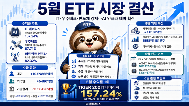 [월간 ETF] TIGER 200IT레버리지, 5월 수익률 1위...IT·우주테크·반도체 강세