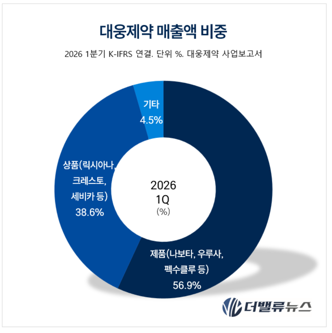 대웅제약, 나보타 앞세워 해외 확장…중동 시장 정조준