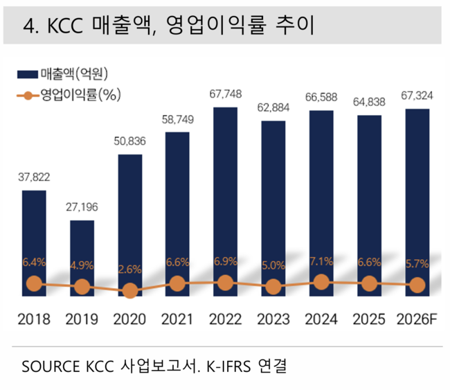 \ KCC, 삼성물산 등 보유주식 가치가 KCC 시가총액 2.2배\ ...버핏연구소 독립리서치