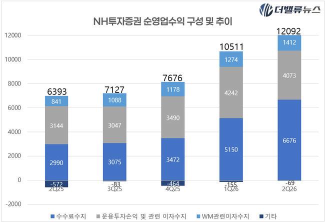 NH투자증권, \ 불장\  수혜 넘어 점유율까지 삼켰다…역대 최대 반기 실적 \ 지배주주순이익 1조\  육박