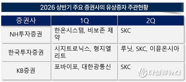[2026 상반기 리그테이블] ② NH투자증권, \ SKC∙한온시스템\  낚으며 유상증자 1위 탈환