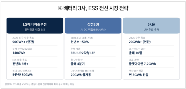 [박수연 칼럼] K-배터리, 전기차 캐즘 넘어 ESS로 반격...관세 방패 열린 북미 시장 잡을까