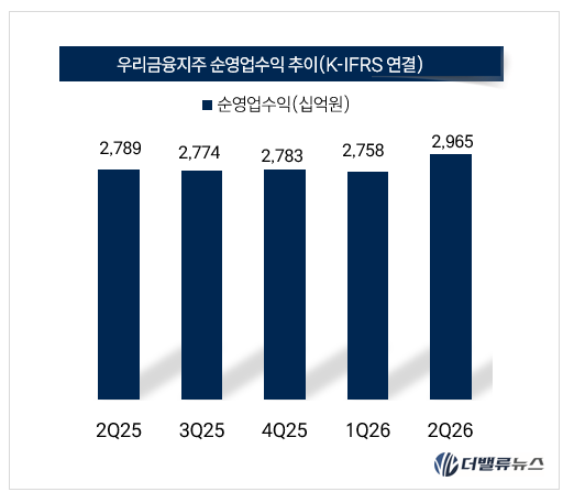 우리금융지주, 상반기 순이익 1조6090억…반기 \ 최대 실적\ ·전년동기比 3.7%↑