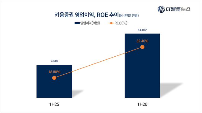 키움증권, 리테일 강자에서 ‘종합 수익모델’로…연환산 ROE 32.4% 달성·주주환원도 착착
