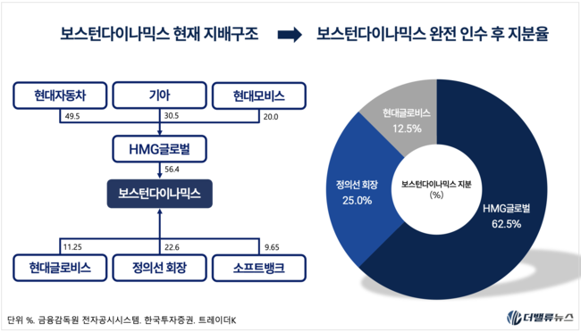 [현대차 레이더] ② 시총 100조 현대차의 마지막 숙제…\ 순환출자 해소\  기업가치 재평가 열쇠 될까