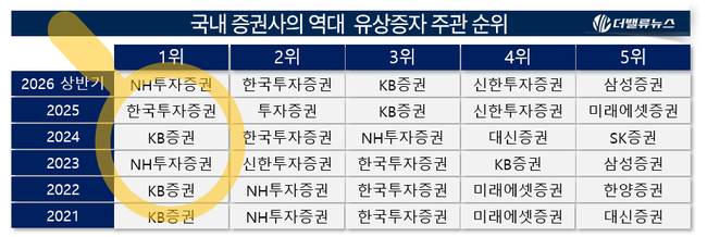 [2026 상반기 리그테이블] ② NH투자증권, \ SKC∙한온시스템\  낚으며 유상증자 1위 탈환