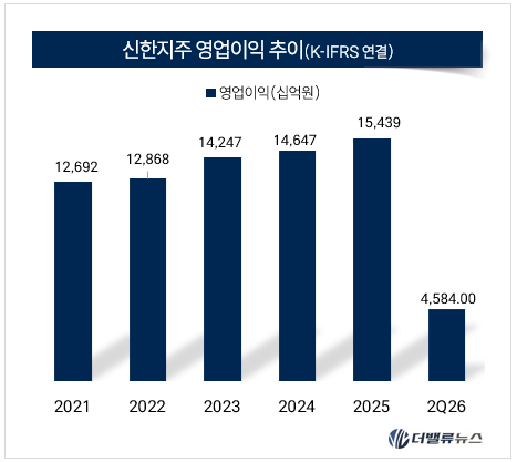 [실적] 신한지주, 2Q 순이익 1조8201억...전분기比 12.2%↑