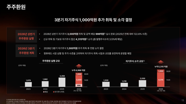 크래프톤, 상반기에 벌써 지난해 연간이익 92% 달성…UGC·AI 확장 속 신작 검증 과제